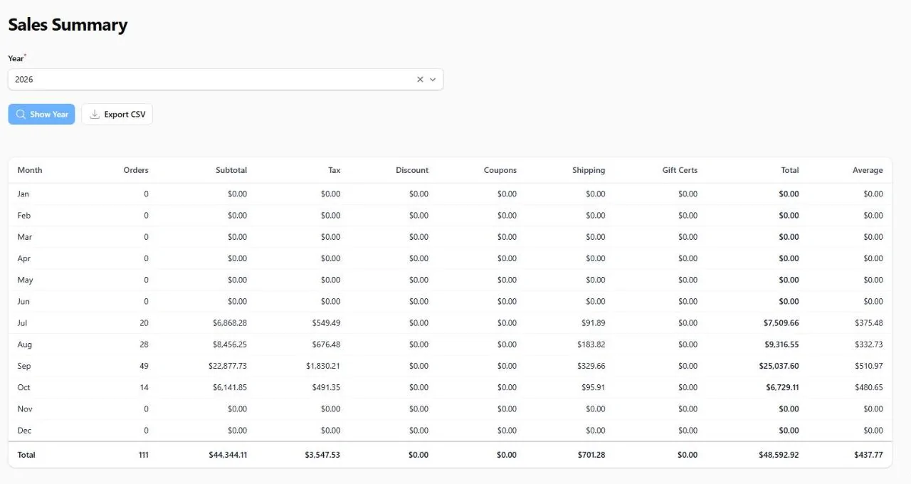 A monthly sales summary table with orders, subtotal, tax, discounts, shipping and totals per month